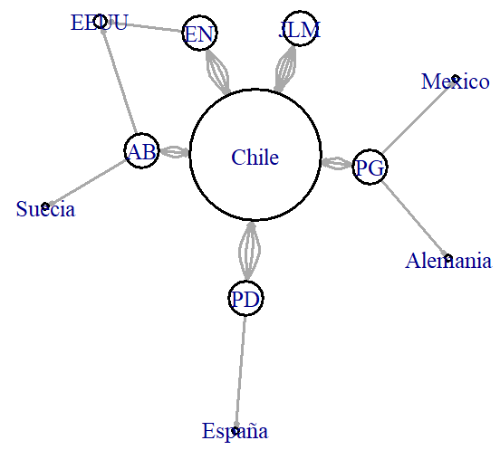 Redes de colaboración entre investigadores con otros países para el Centro i~mar.