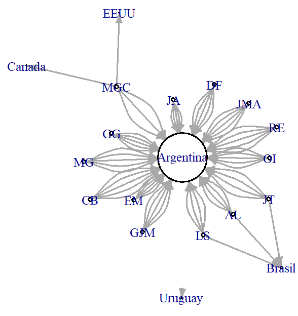 Redes de colaboración entre investigadores con otros países para el IICYM.