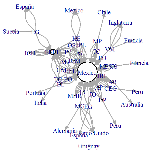 Redes de colaboración entre investigadores con otros países para el CICESE.