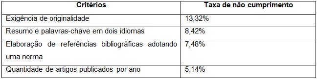 Critérios menos cumpridos na classe “Características de conteúdo”