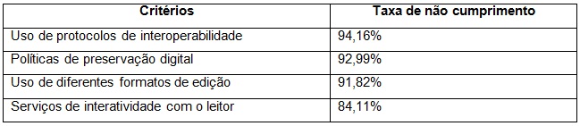 Critérios menos cumpridos na classe “Características de revistas eletrônicas"