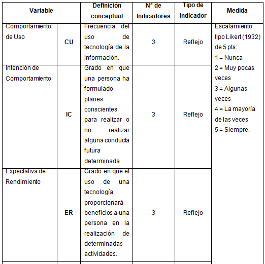 Matriz de operacionalización de las variables.