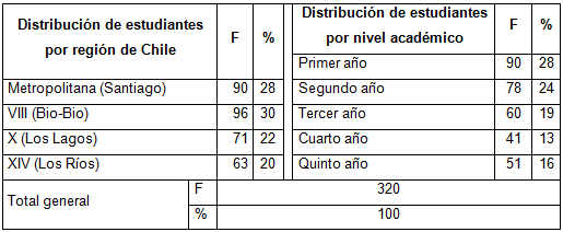 Distribución de estudiantes  por región de Chile y por nivel académico.