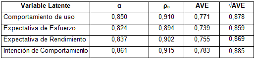 Fase  2: Alfa de Cronbach, Fiabilidad Compuesta, AVE y Raíz cuadrada de  AVE.