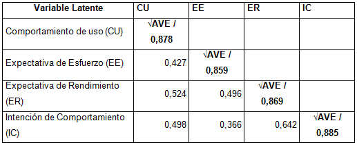 Fase  2: Validez Discriminante (Criterio de Fornell-Larcker).