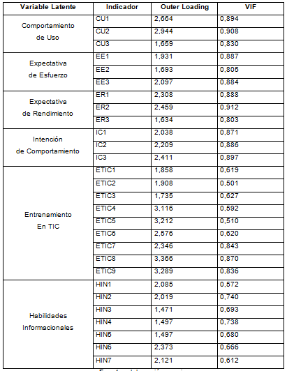 Fase  2: Outer loading y VIF.