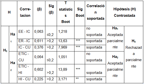 Fase  3: Bootstrapping y Beta.