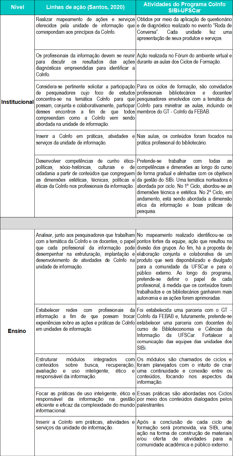 Atividades do Programa CoInfo SIBi-UFSCar com base no framework de Santos (2020).