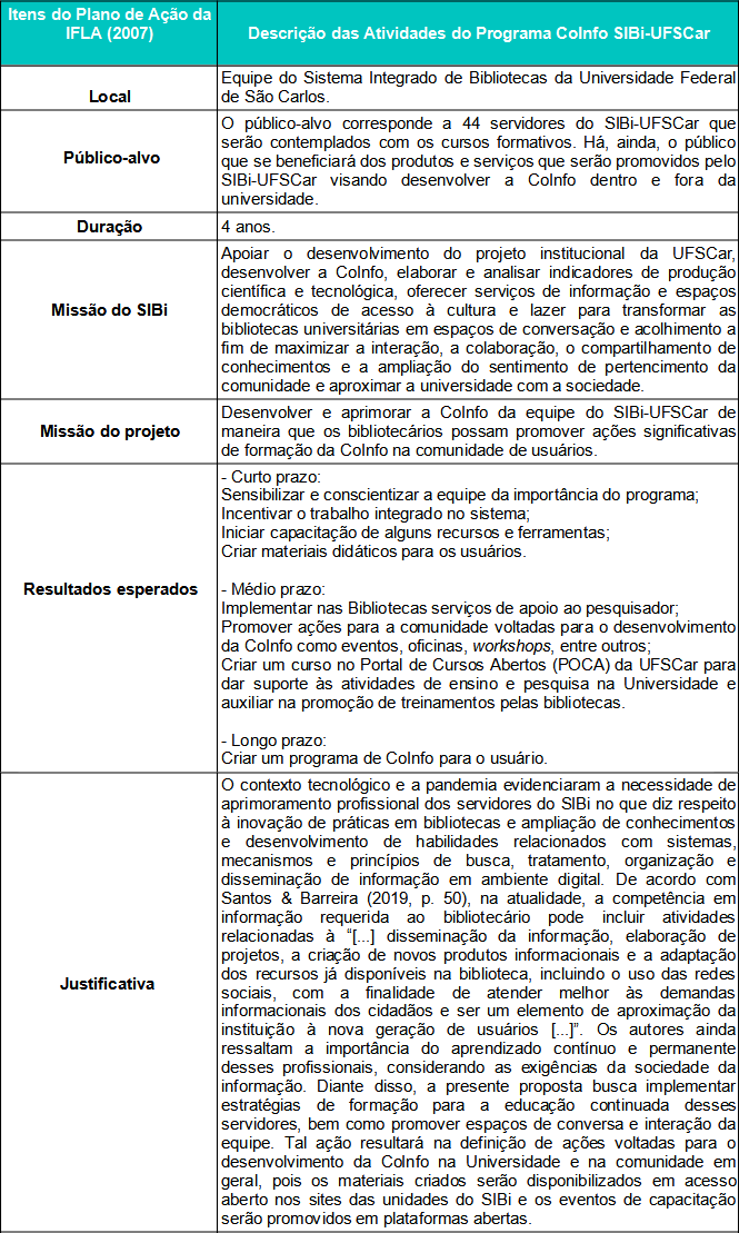 Atividades do Programa CoInfo SIBi-UFSCar com base no Plano de Ação da IFLA (2007).