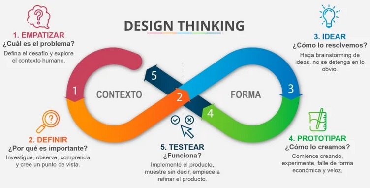 Proceso de design thinking.