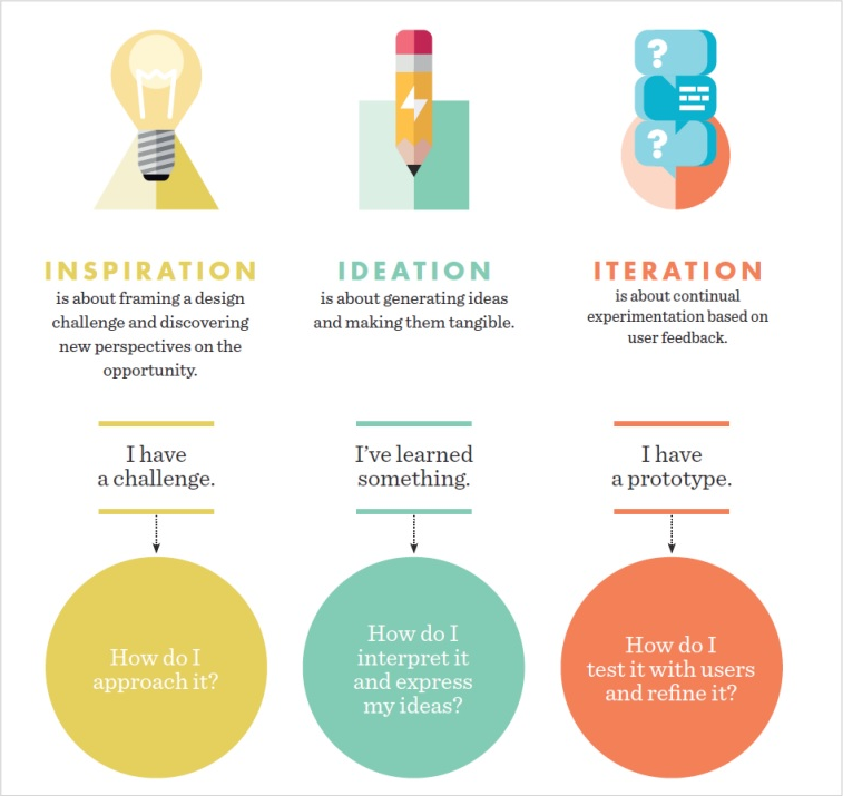 Modelo IDEO propuesto en Design thinking toolkit for libraries.