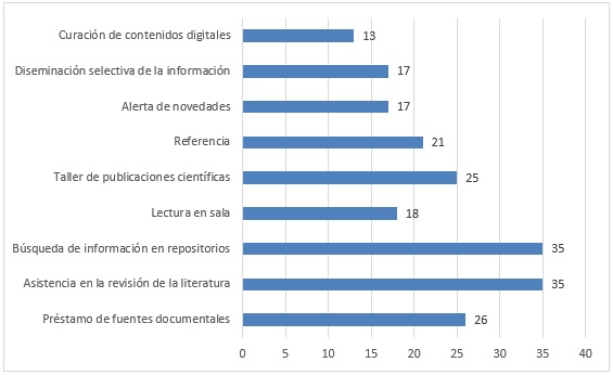 ¿Cuáles de estos servicios bibliotecarios usted utiliza para el aprendizaje de competencias informacionales?