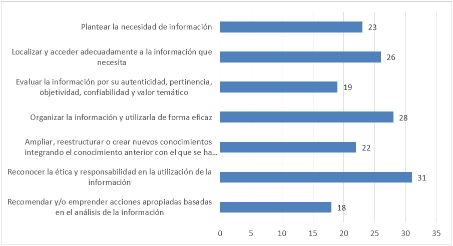 ¿Cuáles de las siguientes competencias informacionales logró desarrollar con mayor éxito?