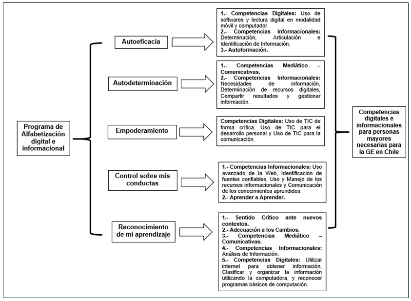 Vinculación de categorías de agencia personal en personas mayores con competencias necesarias para interactuar con la gobernanza electrónica en Chile