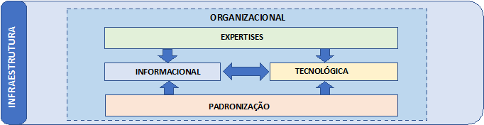 Instâncias de infraestrutura necessárias às plataformas de gestão de dados.