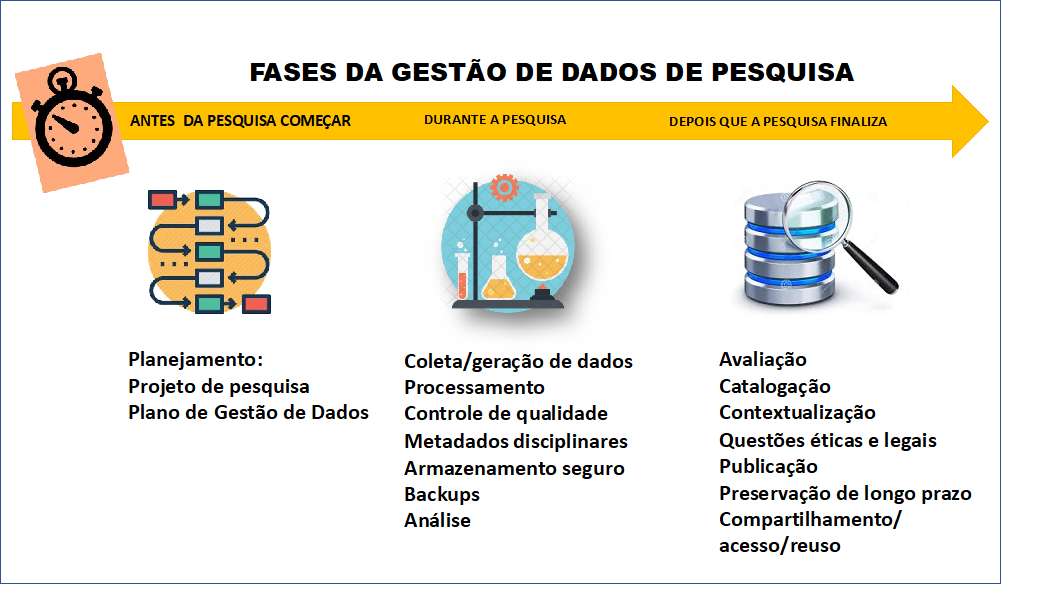 Fases da gestão de dados de pesquisa.