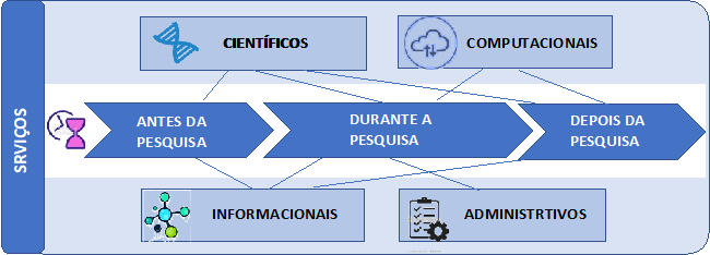 Serviços de gestão de dados de pesquisa.