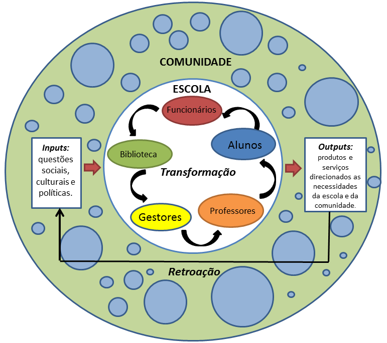 Ecossistema: comunidade – escola.