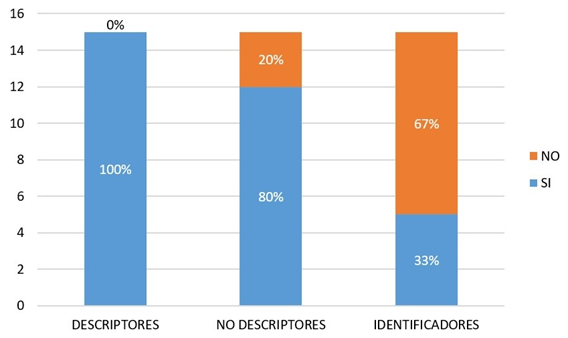 Terminología utilizada para  conformar el vocabulario de entrada en los tesauros.