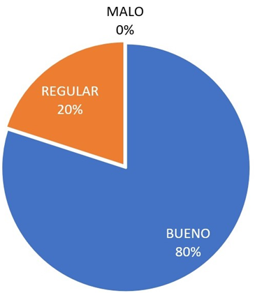 Clasificación del uso de las  abreviaturas.