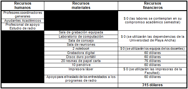 Recursos humanos, materiales  y financieros.