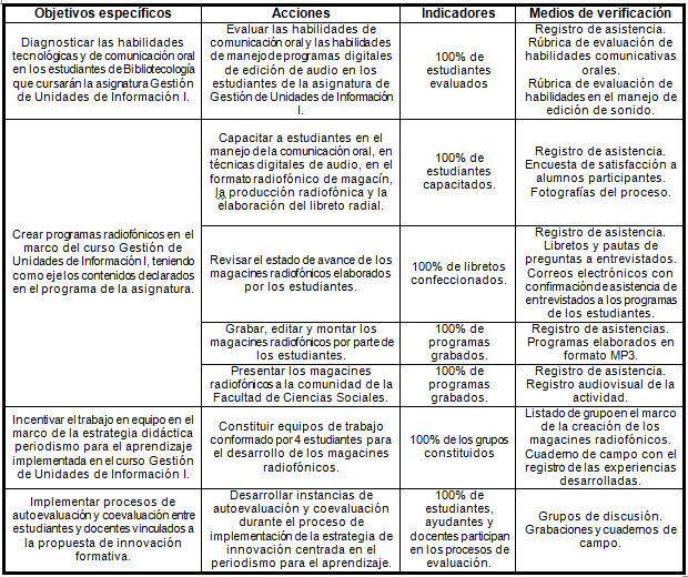 Objetivos, indicadores y  medios de verificación.