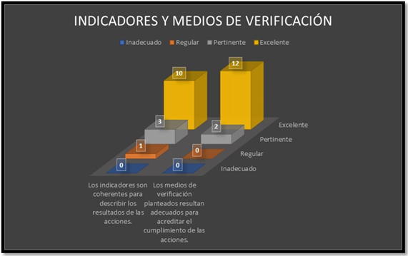 Indicadores y medios de  verificación.