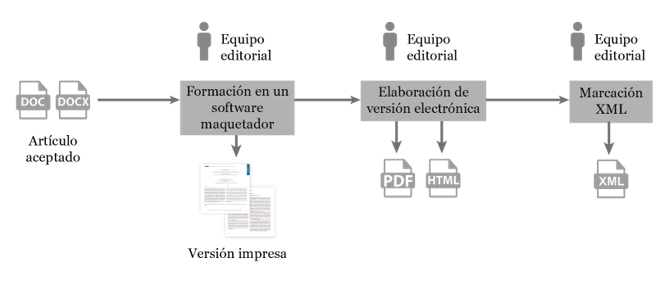 Modelo tradicional de generación de la versión electrónica.