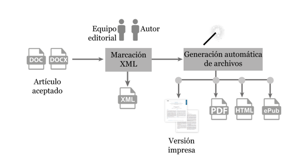 Proceso de generación de una revista electrónica a partir del XML.