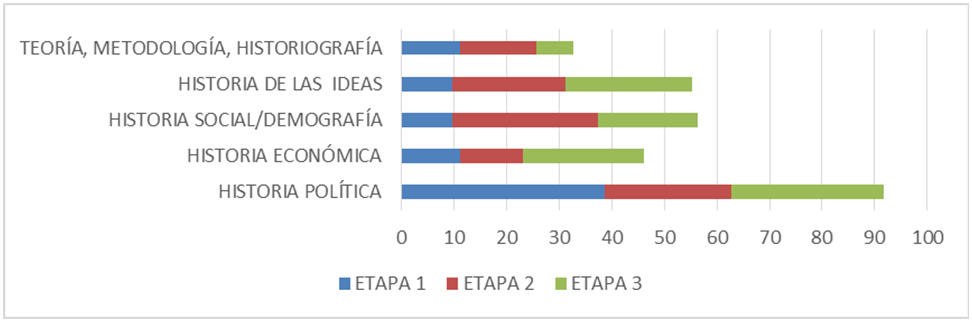 Principales líneas temáticas de la RHAA (porcentual).