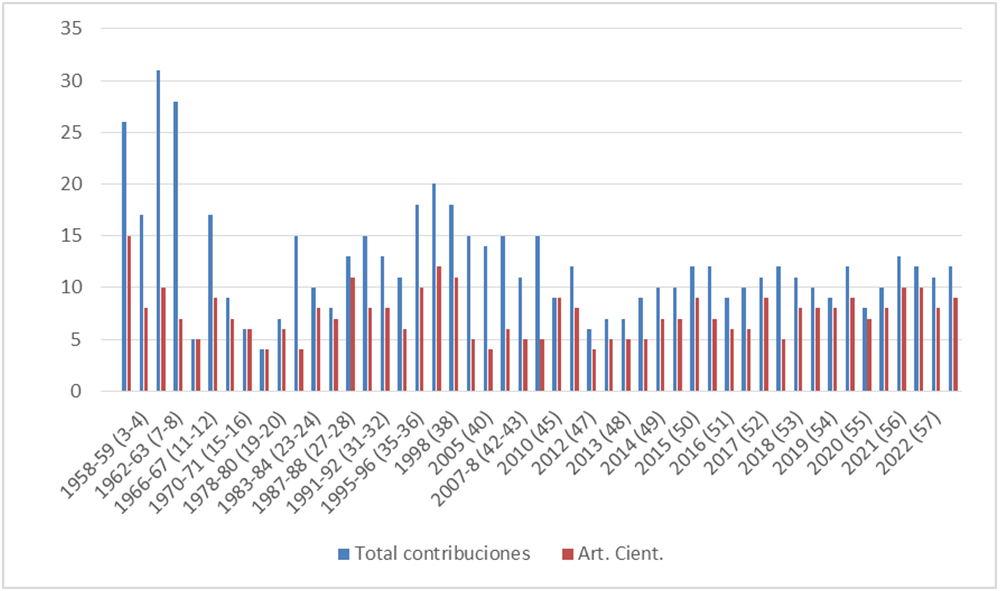 Artículos científicos sobre el total de contribuciones*.