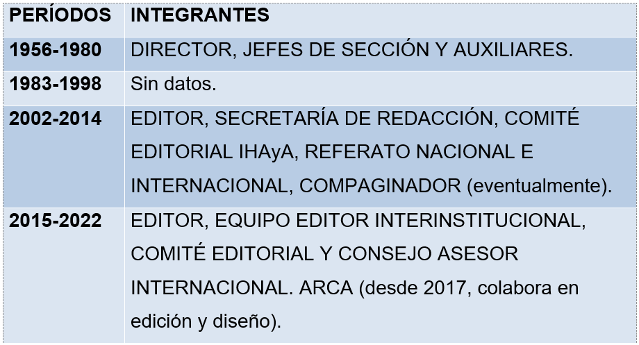 Conformación equipos editoriales RHAA (1956-2022).