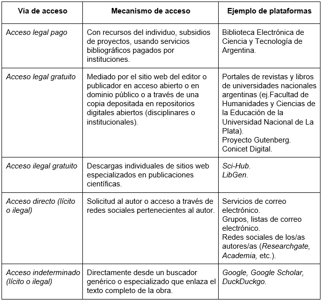 Modalidades de acceso a la literatura científica.