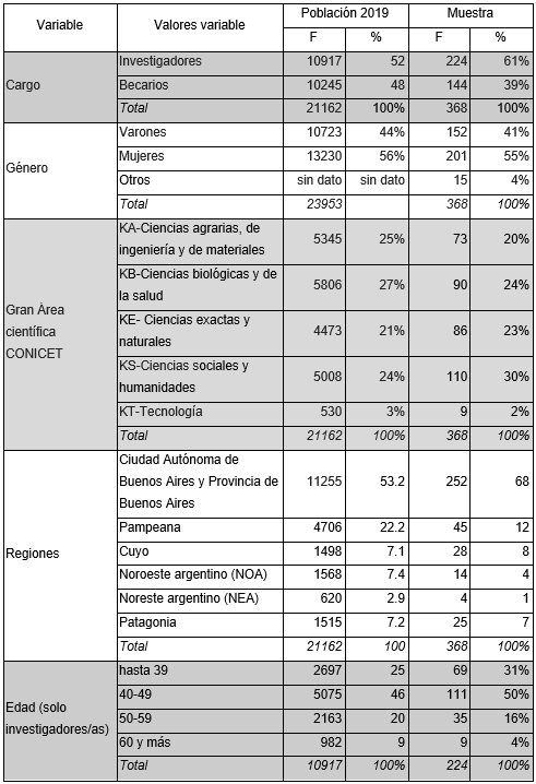 Comparación población CONICET 2019 con características sociodemográficas principales de la muestra
