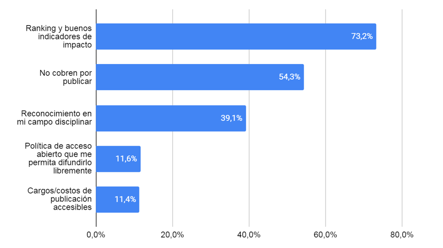 Criterios priorizados al elegir revistas para publicar (cantidad de menciones sobre el total de investigadores/as, hasta dos respuestas por investigador) (N 751).