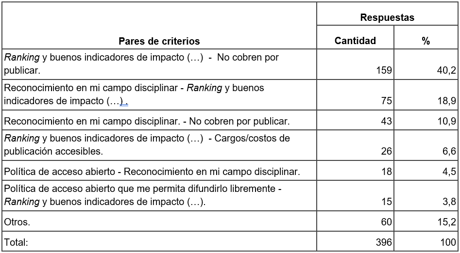 Criterios priorizados por investigador pares de respuestas más elegidos N 396.