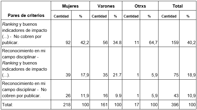 Criterios priorizados por investigador (pares de respuestas más elegidos) según sexo (N 396).