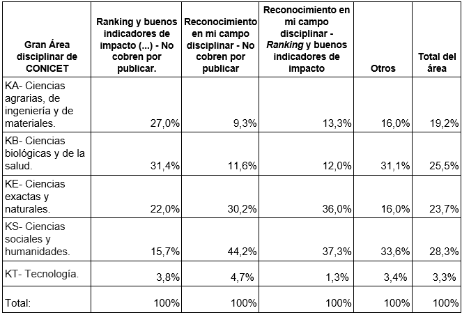 Criterios priorizados por investigador (pares de respuestas más elegidos) según gran área disciplinar del CONICET (N 396).