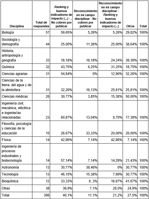 Participación de los criterios más elegidos para publicar en cada disciplina específica (disciplinas con más de veinte respuestas).