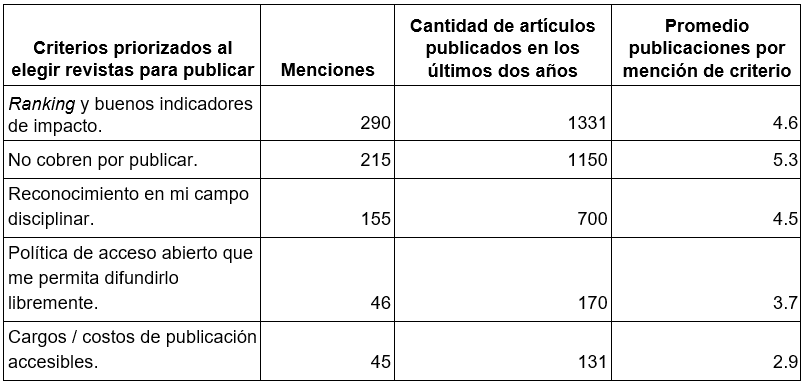 Criterios priorizados al elegir revistas para publicar y cantidad de artículos publicados en los últimos dos años (N 751).