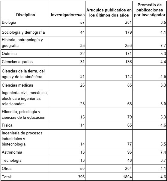 Artículos publicados en los últimos dos años, según disciplina y cantidad de investigadores/as (sólo disciplinas con más de diez respuestas).