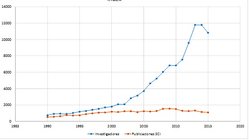 Evolución del número de investigadores y publicaciones en el Science Citation Index.