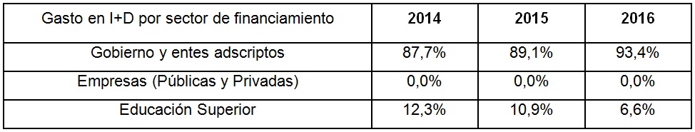 Gasto en investigación y desarrollo experimental por sector de financiamiento.