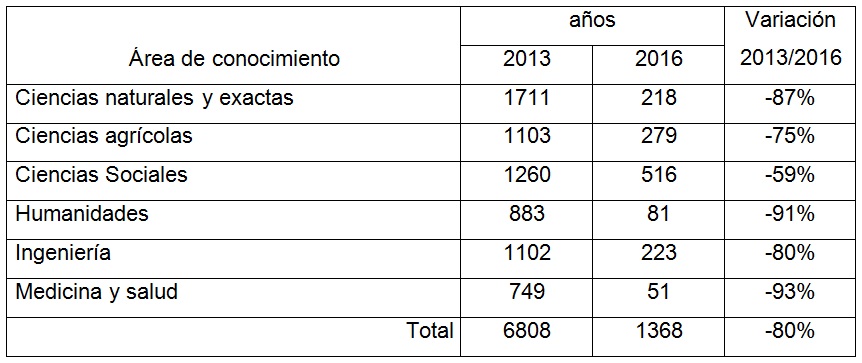 Proyectos de investigación por área de conocimiento acreditados al PEII.