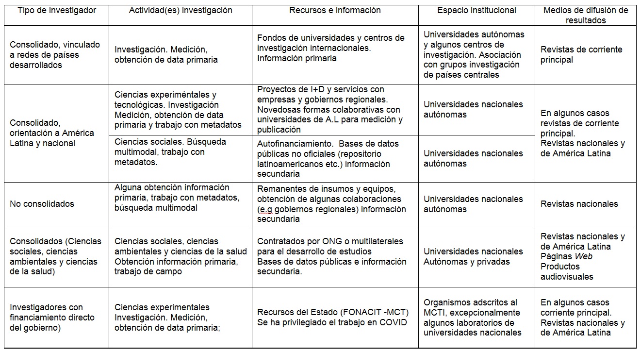 Estrategias desarrolladas por los investigadores para continuar investigando en Venezuela.