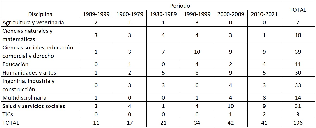 Creación de revistas académicas por período en las universidades con mayor número de revistas (UCV, LUZ, ULA, UCLA).