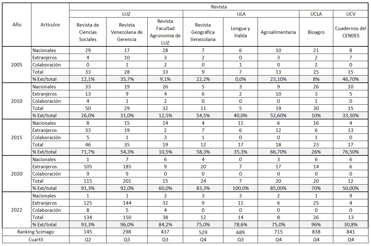 Evolución de los artículos de las revistas mejor clasificadas en Scimago de acuerdo con el origen (nacional-extranjero).