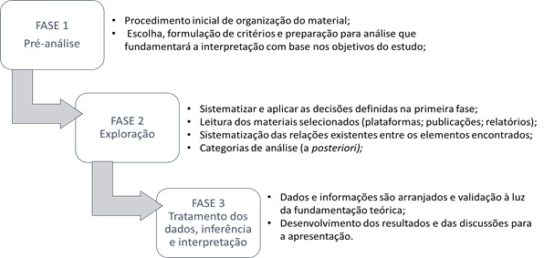 Diagrama das fases metodológicas.