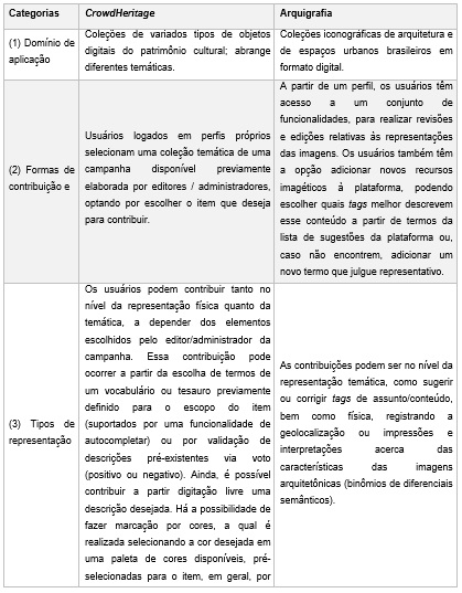 Categorias comparativas entre CrowdHeritage e Arquigrafia.