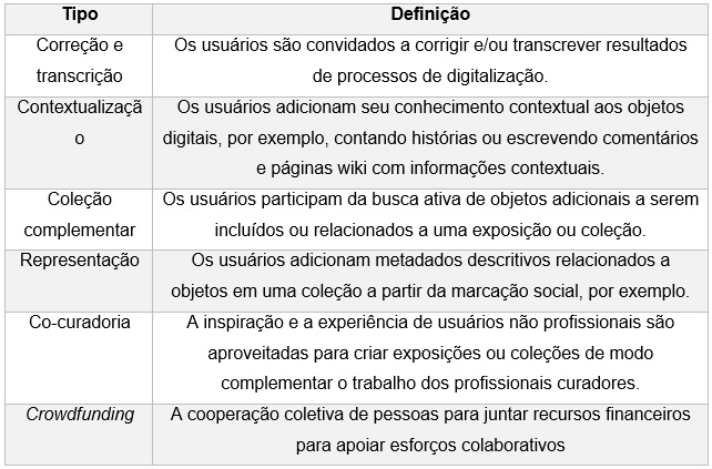 Tipos de iniciativas de crowdsourcing do patrimônio cultural.